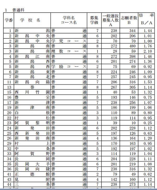 高校受験13 新潟県公立高校の最終志願状況 全日制1 10倍 リセマム