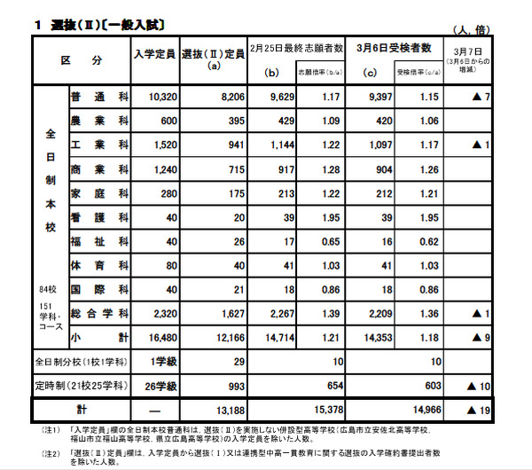 高校受験2013】広島県公立高校入試、あかつき塾が解答を掲載 | リセマム