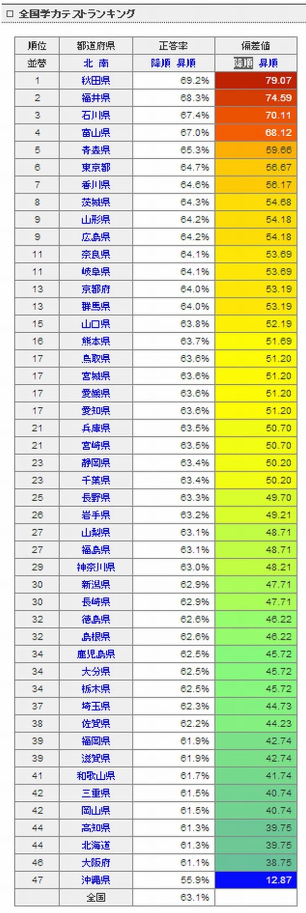 全国学力テストの正答率が持ち家率・共働き率と相関…とど