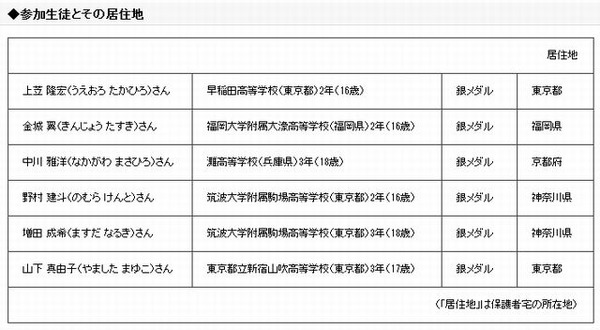 国際数学五輪で日本の高校生6名全員が銀メダル | リセマム