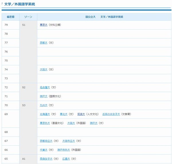 高1 2生対象 進研模試 合格可能性偏差値 7月 発表 リセマム