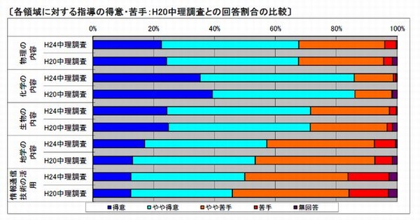 中学校理科教育実践講座 SCIRE ニチブン Yahoo!フリマ（旧）+