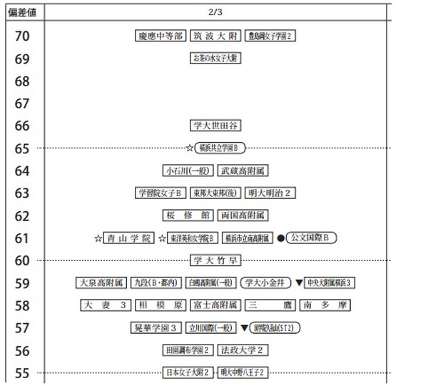 【中学受験2014】四谷大塚「第3回合不合判定テスト」偏差値一覧 6枚目の写真・画像 | リセマム