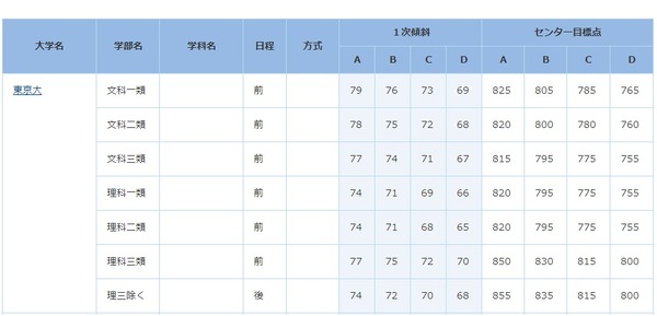 大学受験2014】合格可能性判定基準…第1回ベネッセ・駿台マーク模試・9
