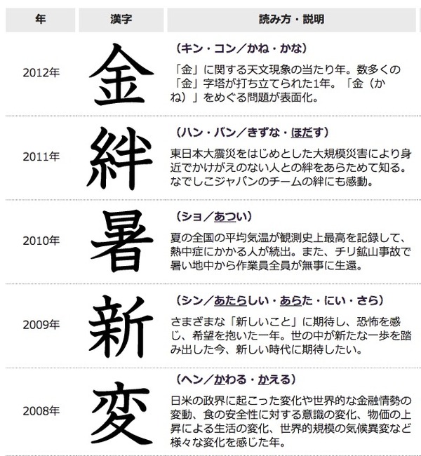 13年の 今年の漢字 は 輪 年の東京5輪開催決定が影響 リセマム