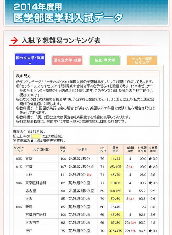 代々木ゼミナール　大学入試データリサーチ　1995年　偏差値ランキング掲載