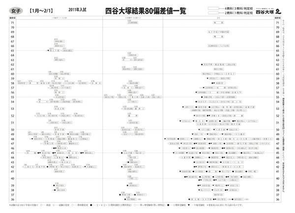 四谷大塚、2011年中学入試結果偏差値を公開 | リセマム