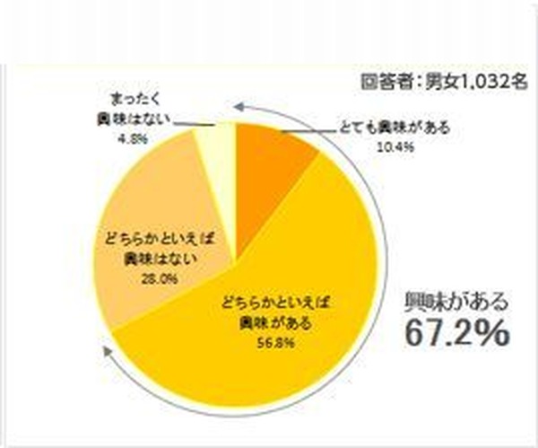 7割の親が幼児期の早期教育に興味あり、費用は年平均9.7万円 | リセマム 7割の親が幼児期の早期教育に興味あり、費用は年平均9.7万円 | リセマム