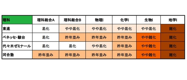 【センター試験2014】2日目（1/19）の難易度…地学Iが難化、数学I・数学Aは易化傾向 | リセマム