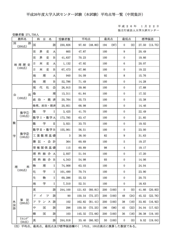 センター試験14 大学入試センターが平均点を中間集計 得点調整しない見通し リセマム