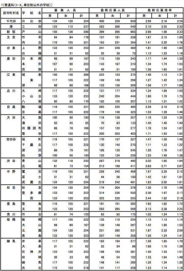 高校受験2014】東京都立高校最終応募状況、日比谷 男2.99・女2.16倍で