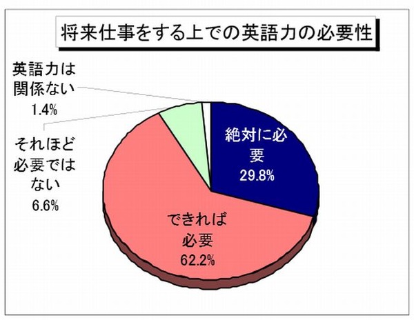 就活生 9割が英語力の必要性を実感 実際は 会話できない が4割 リセマム