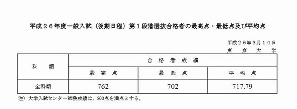 大学受験2014】東大（後）第1段階選抜合格発表 | リセマム