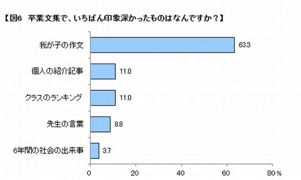 小学校卒業時のアルバムや文集 保護者の95 が 必要 ベネッセ調査 6枚目の写真 画像 リセマム