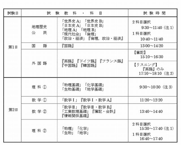 センター試験2015 試験日は1 17 18 数学と理科は新教育課程に再編 リセマム