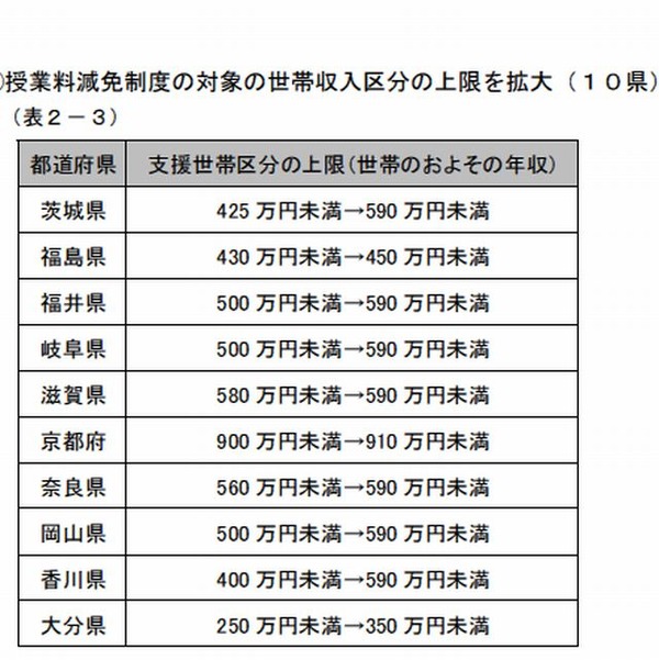 私立高校生低所得世帯の就学支援金、16道県で拡充なし 5枚目の写真・画像 リセマム