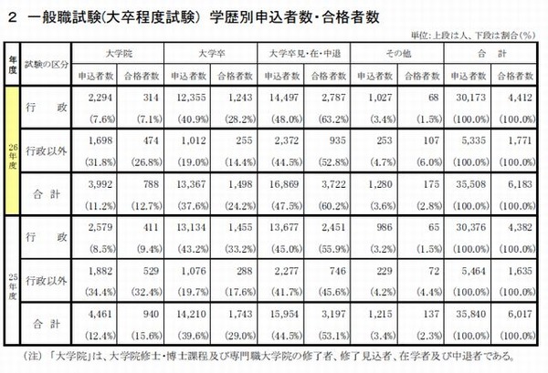 国家公務員採用2014、一般職試験と専門職試験（大卒程度）の合格発表 2枚目の写真・画像 | リセマム