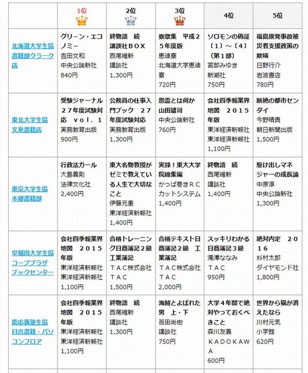 早大 慶大 同志社大 会社四季報業界地図 が1位 大学生協9月のブックベスト10 リセマム