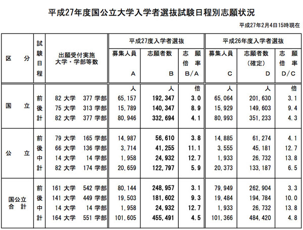 大学受験2015】国公立学部系統別・旧帝大、倍率と昨年比較（出願最終日