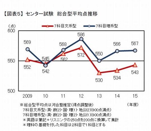 センター試験2015】文系は低得点層が減少、理系は高得点層が増加