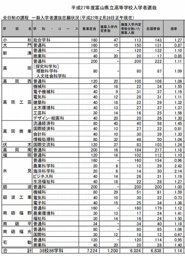 【高校受験2015】富山県立高校の出願状況（確定）、富山中部（探求科学）1.23倍