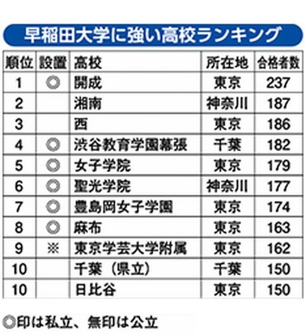 早稲田大学に強い高校ランキング2015、トップ3に公立2校 | リセマム