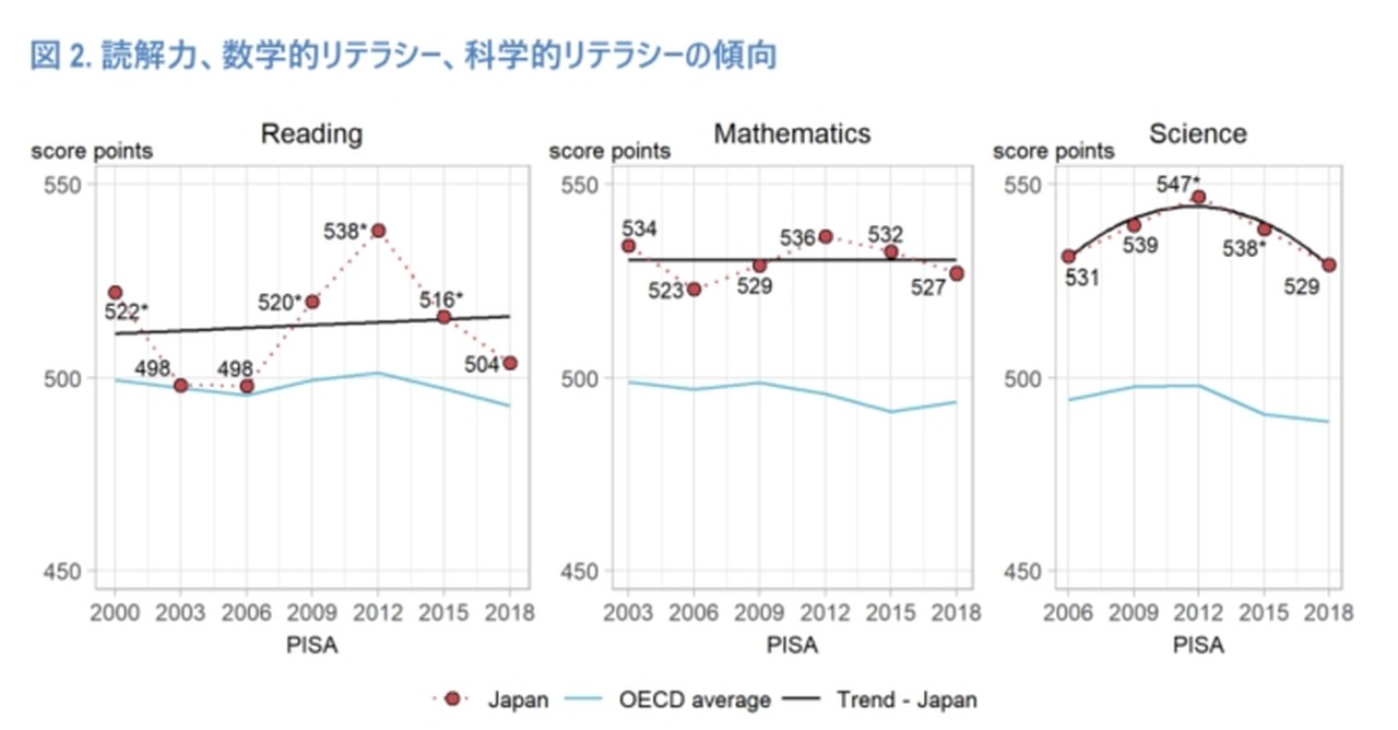 読解力、数学的リテラシー、科学的リテラシーの傾向