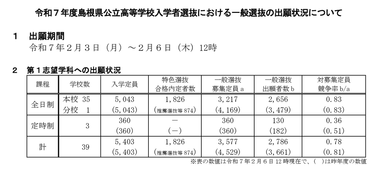 2025年度島根県公立高等学校一般選抜出願状況概況