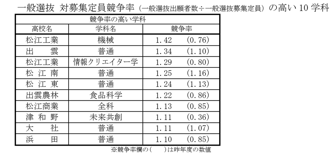 一般選抜の競争率が高い10学科（一般選抜出願者数÷一般選抜募集定員）