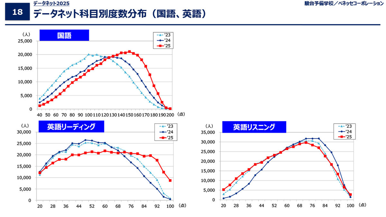 データネット科目別度数分布（国語、英語）