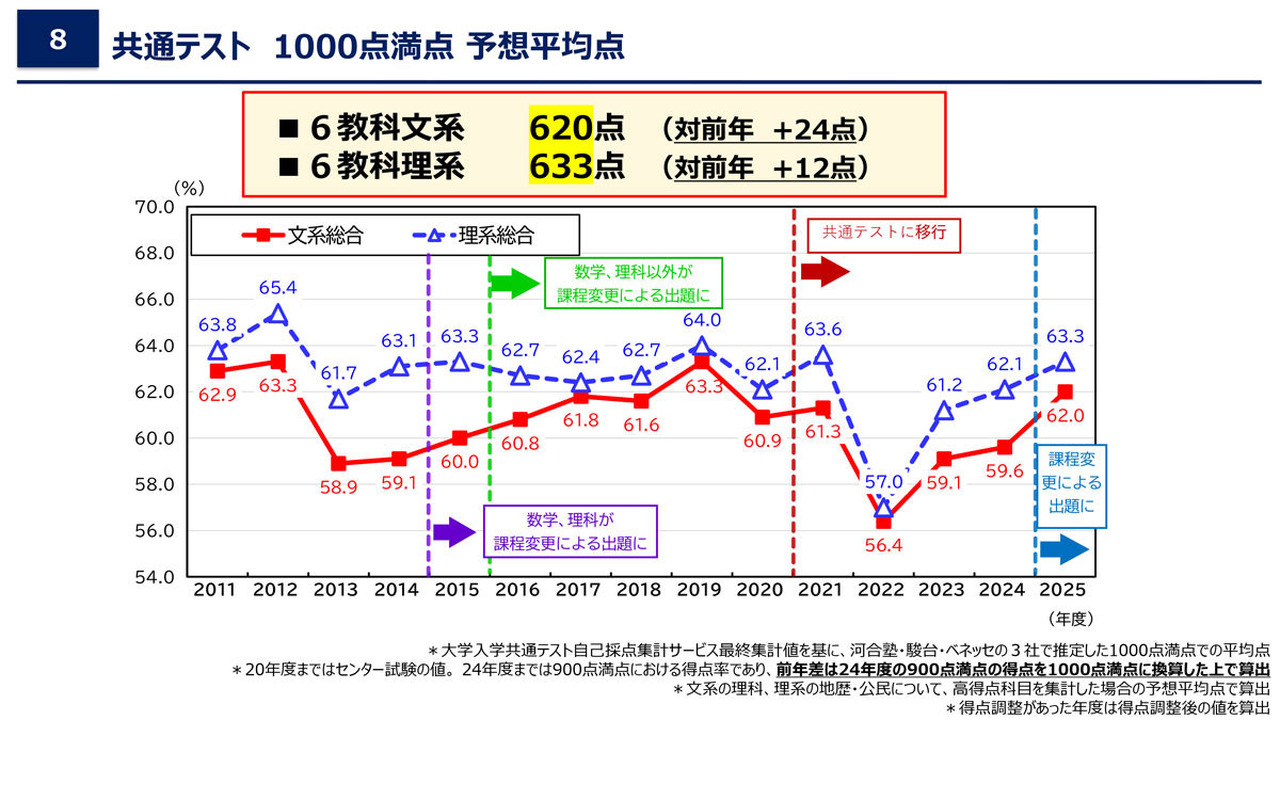 共通テスト1000点満点予想平均点