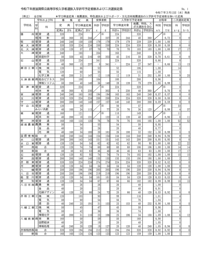 令和7年度滋賀県立高等学校入学者選抜入学許可予定者数および二次選抜定員