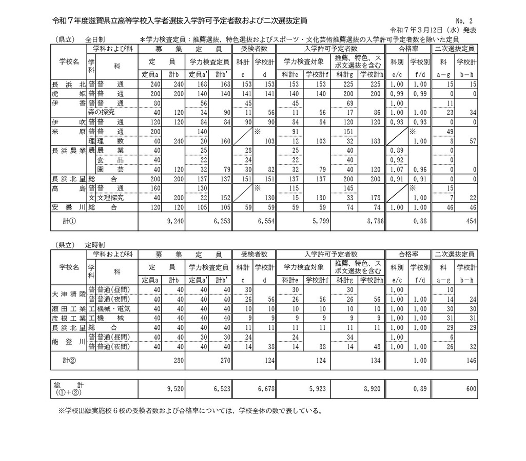 令和7年度滋賀県立高等学校入学者選抜入学許可予定者数および二次選抜定員