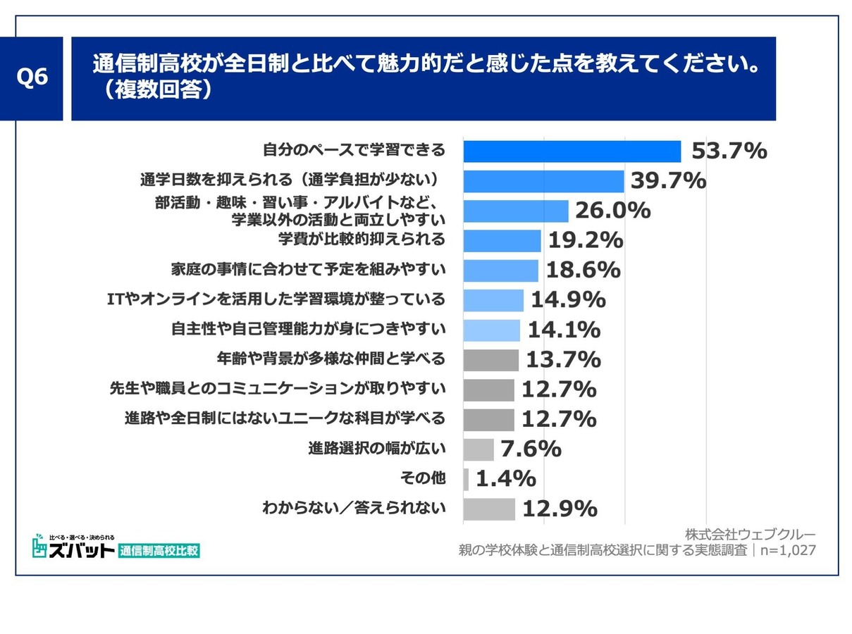 通信制高校が全日制と比べて魅力的だと感じた点を教えてください