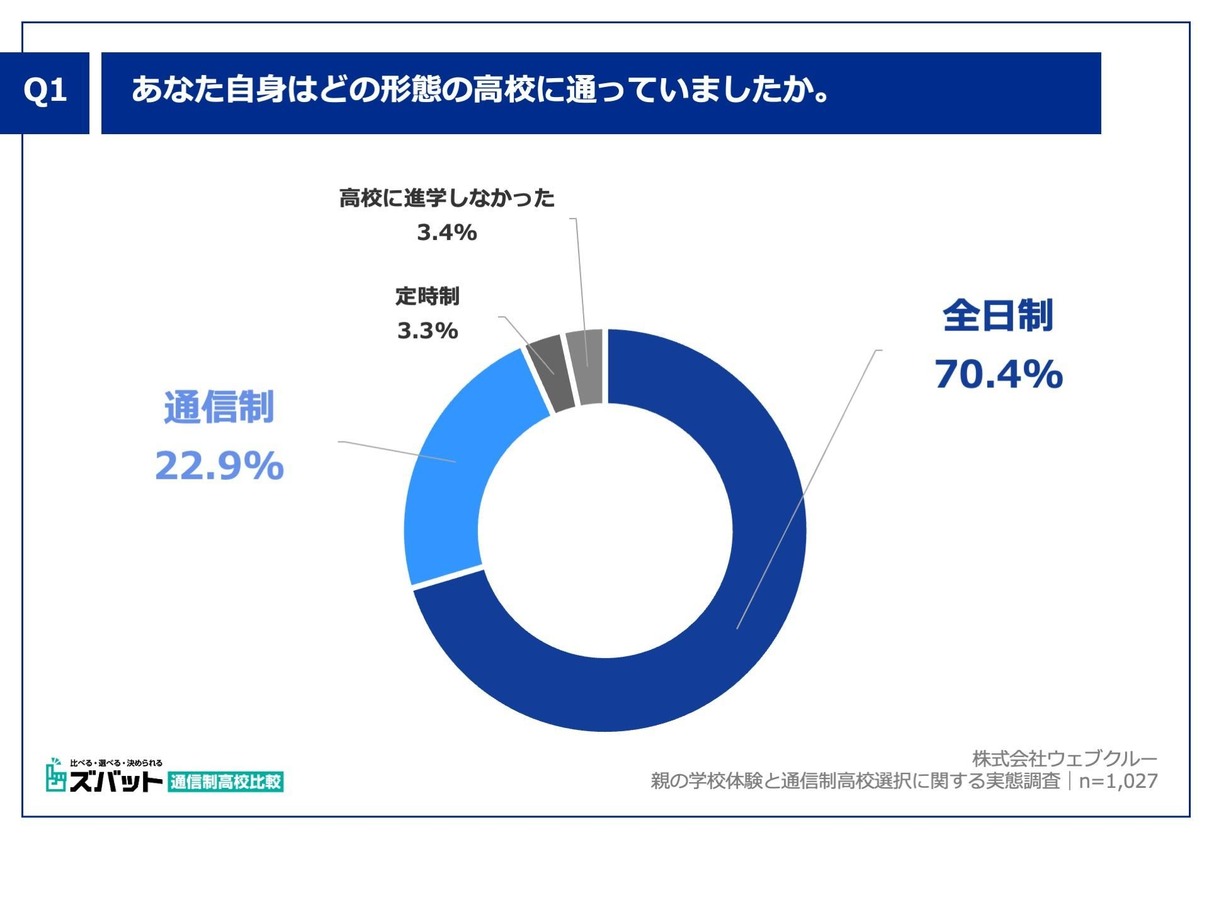 あなた自身はどの形態の高校に通っていましたか