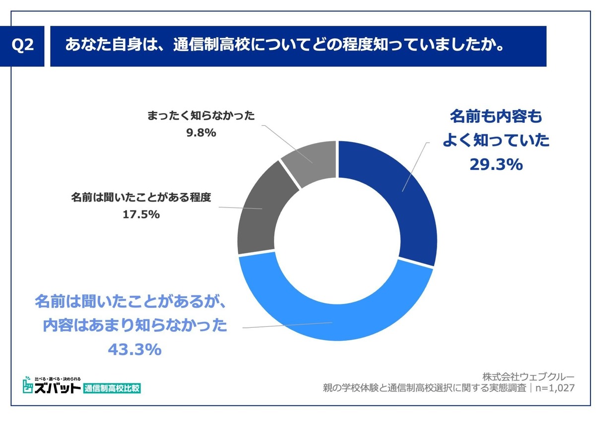 あなた自身は、通信制高校についてどの程度知っていましたか