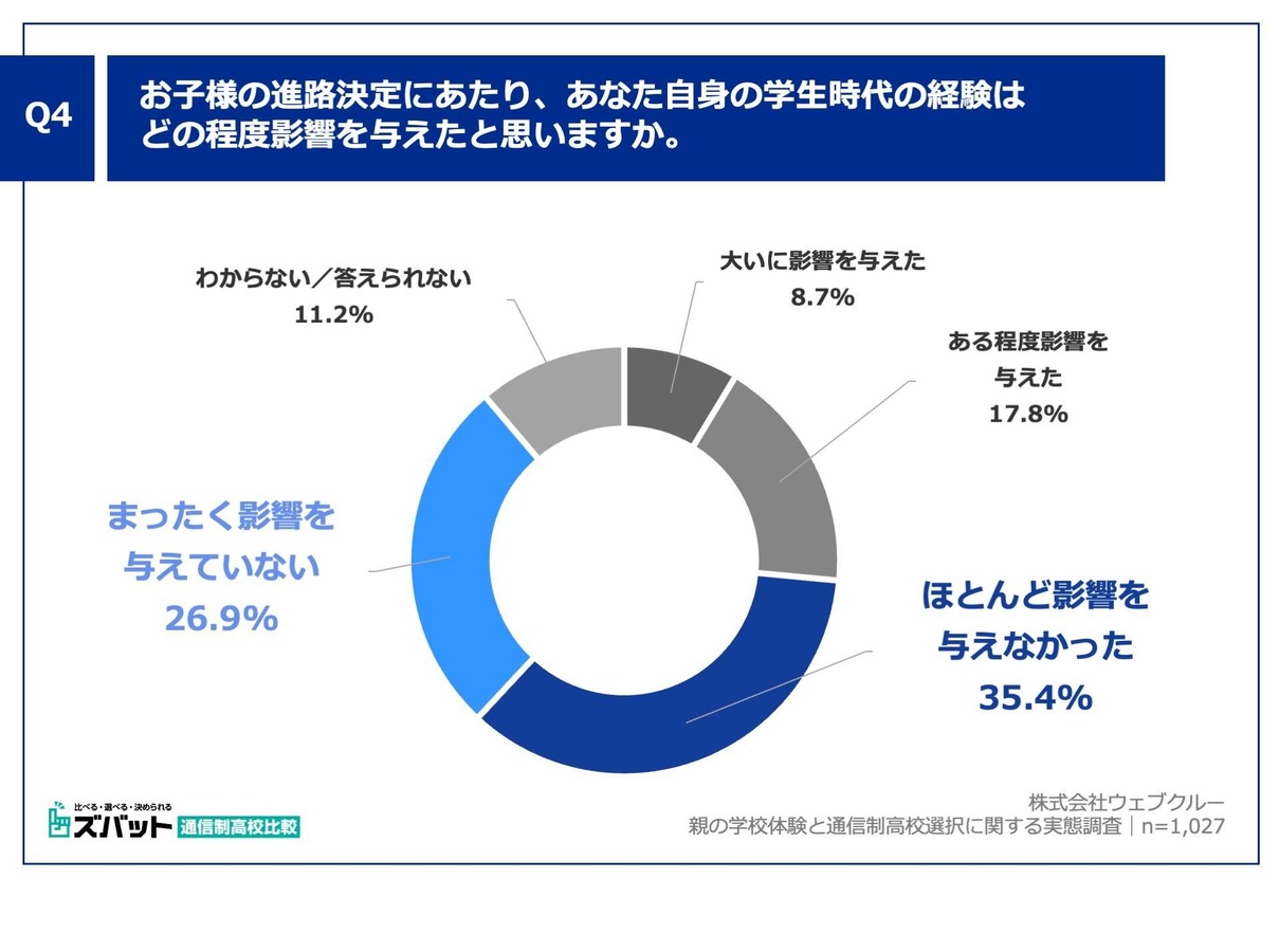 お子様の進路決定にあたり、あなた自身の学生時代の経験はどの程度影響を与えたと思いますか