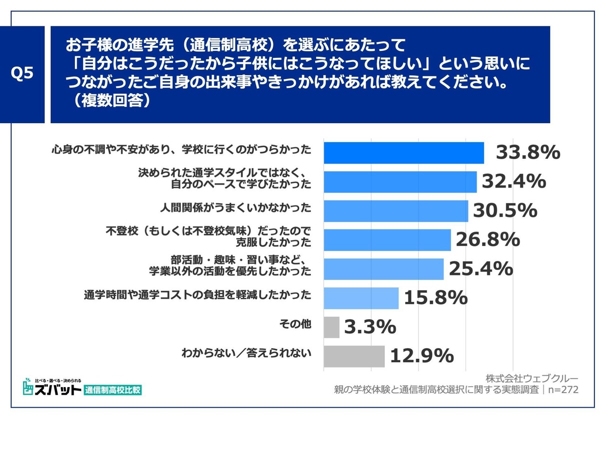 お子様の進学先（通信制高校）を選ぶにあたって「自分はこうだったから子供にはこうなってほしい」という思いにつながったご自身の出来事やきっかけがあれば教えてください