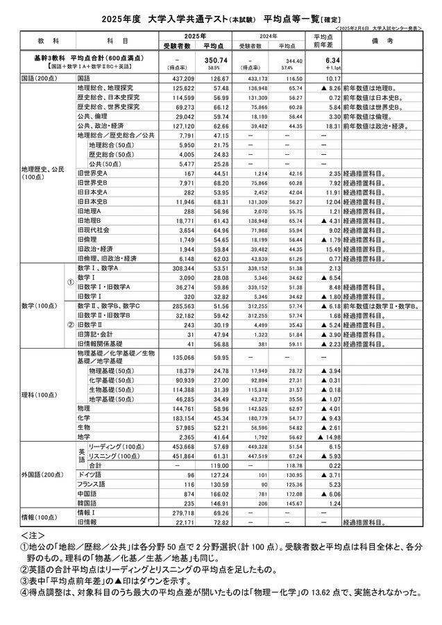 2025年度大学入学共通テスト（本試験）平均点等一覧（確定） (c) 2025 旺文社 教育情報センター