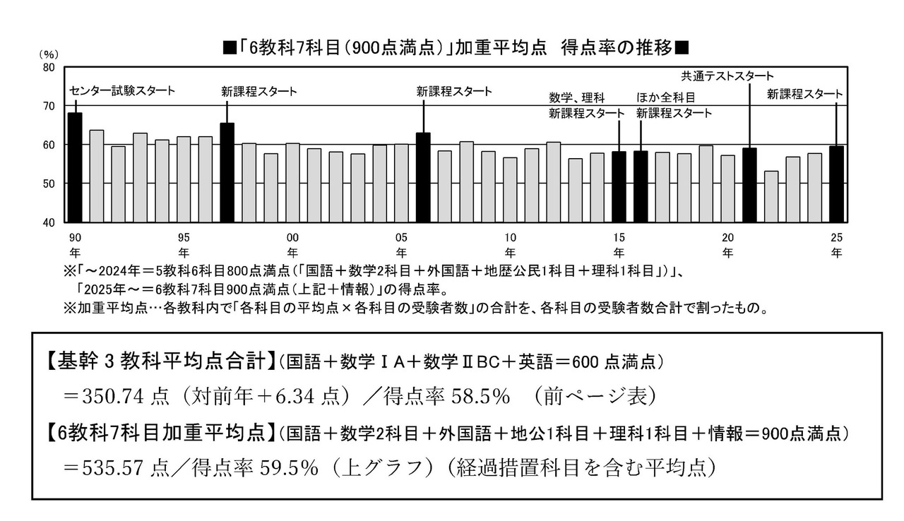 「6教科7科目（900点満点）」加重平均点得点率の推移 (c) 2025 旺文社 教育情報センター