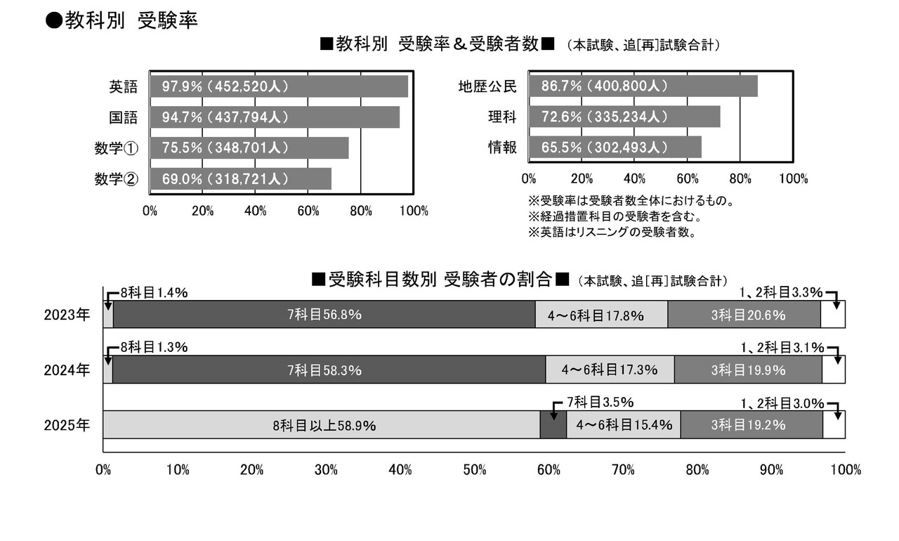 教科別受験率 (c) 2025 旺文社 教育情報センター