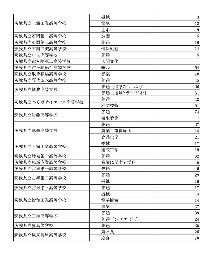 令和7年度茨城県立高等学校 第2次募集実施校＜全日制＞