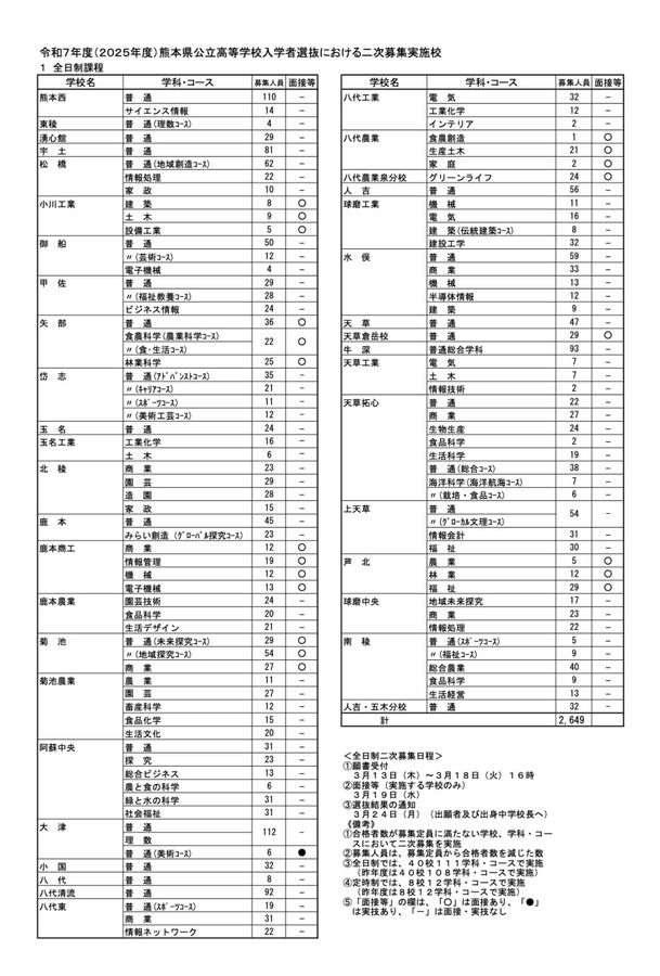 令和7年度 熊本県公立高校入試 2次募集実施校＜全日制＞