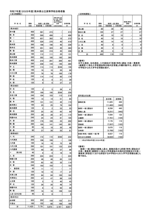 令和7年度 熊本県公立高等学校合格者数