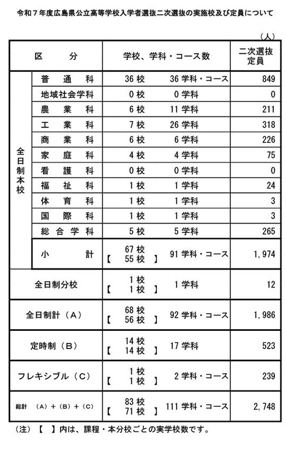 令和7年度広島県公立高等学校入学者選抜二次選抜の実施校・定員