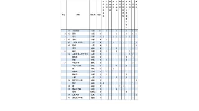 2025年 京都大学特色入試 合格者数（1位～12位）