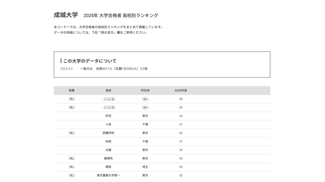 成城大学2025年 大学合格者 高校別ランキング