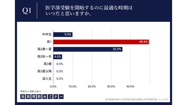 医学部受験対策を開始するのに最適な時期はいつだと思いますか。