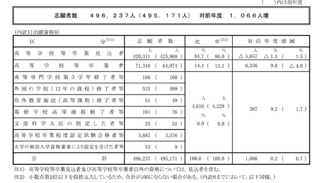 2026年度（令和8年度）大学入学共通テストの志願者数