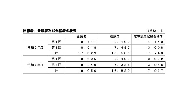 出願者、受験者および合格者の状況